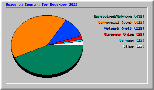 Usage by Country for December 2022