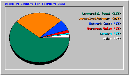 Usage by Country for February 2023