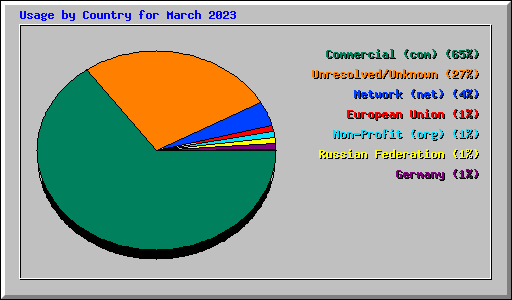 Usage by Country for March 2023