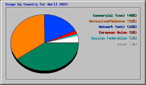 Usage by Country for April 2023
