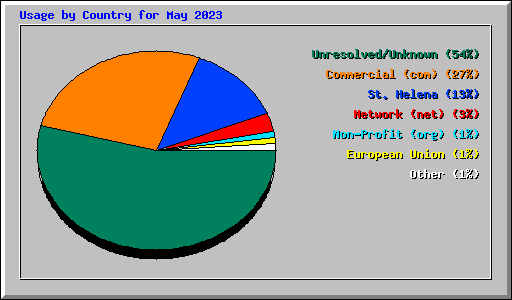 Usage by Country for May 2023