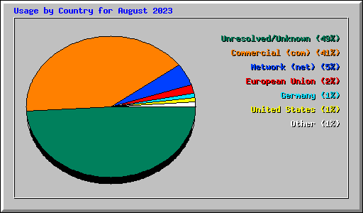 Usage by Country for August 2023