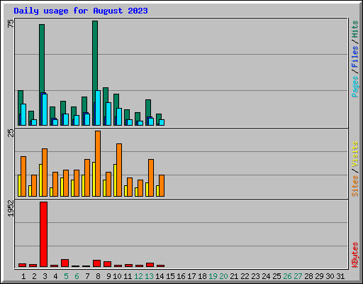 Daily usage for August 2023
