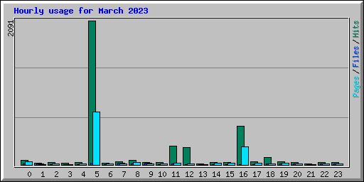 Hourly usage for March 2023