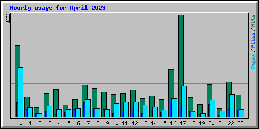Hourly usage for April 2023
