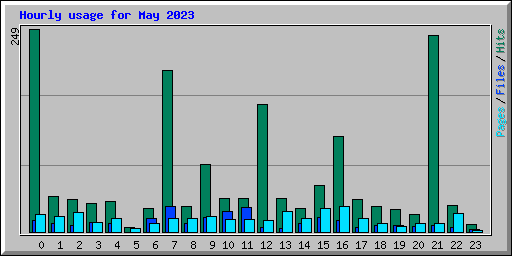 Hourly usage for May 2023